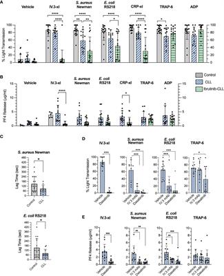 Bruton’s Tyrosine Kinase Inhibitors Impair FcγRIIA-Driven Platelet Responses to Bacteria in Chronic Lymphocytic Leukemia